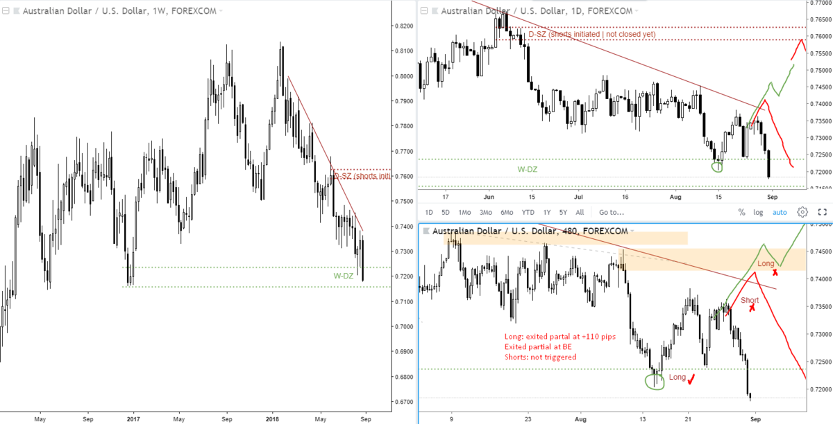 Trade Update Fx Weekly Technical Analysis And Trade Setups Based On - 