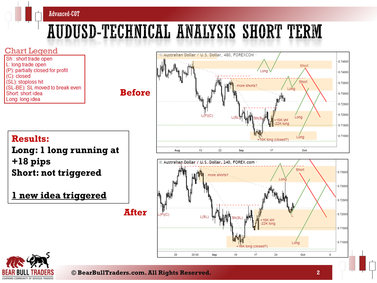 Trade Update Fx Weekly Technical Analysis And Trade Setups Based On - 