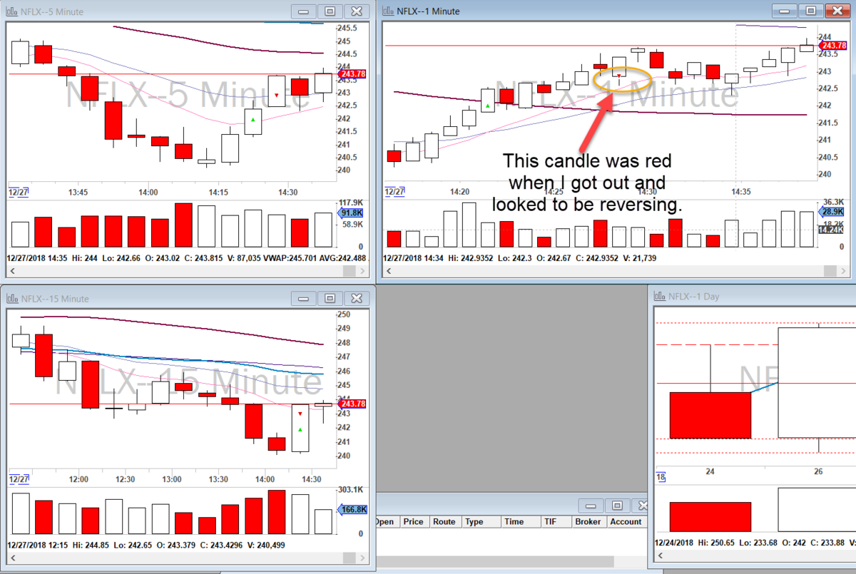 15 Minute Chart Trading Strategy