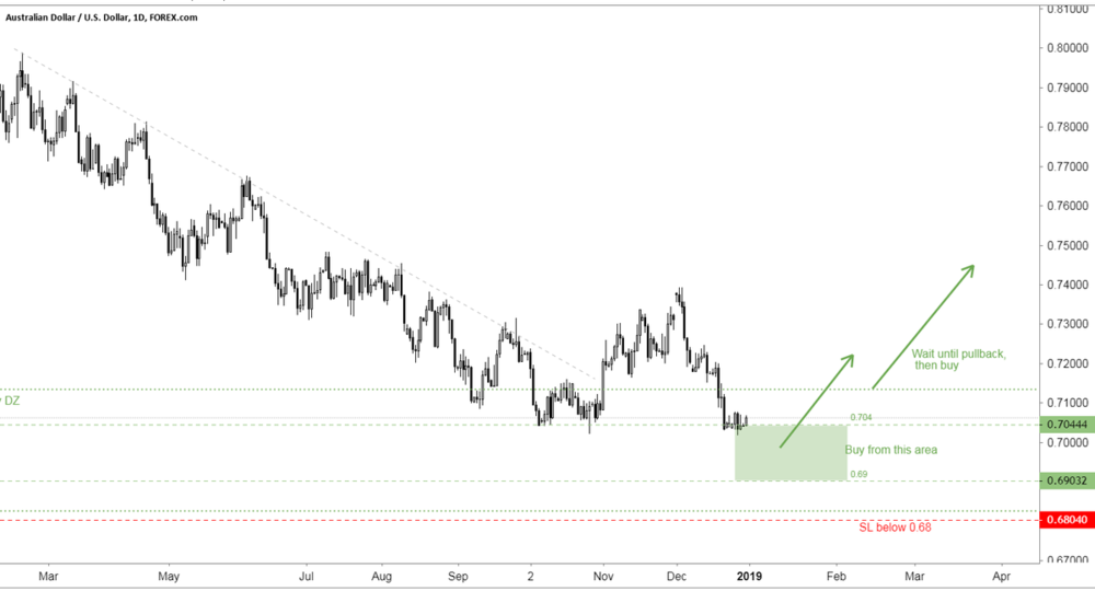 AUDUSD-1D-TradeIdea-Dec3018.thumb.png.7dd9cef5dc3696d17f5b613e99111c28.png