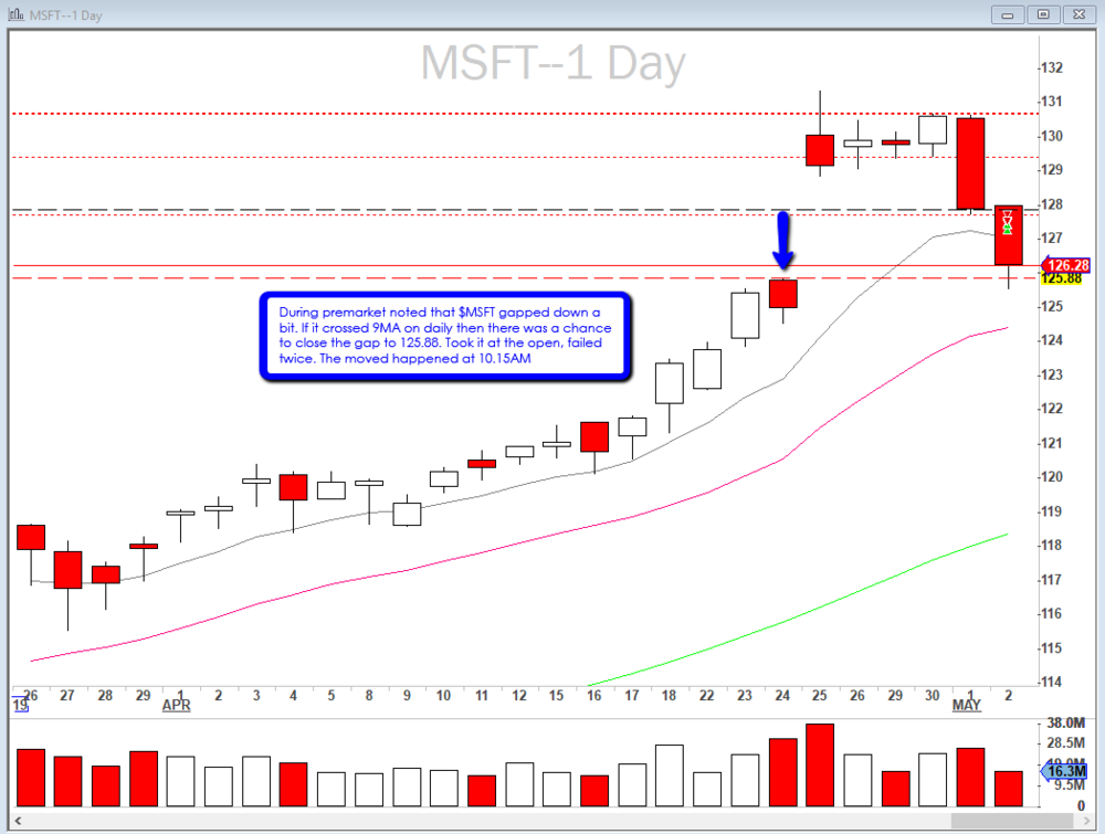 2019-05-02_MSFT_Premarket_analysis.png