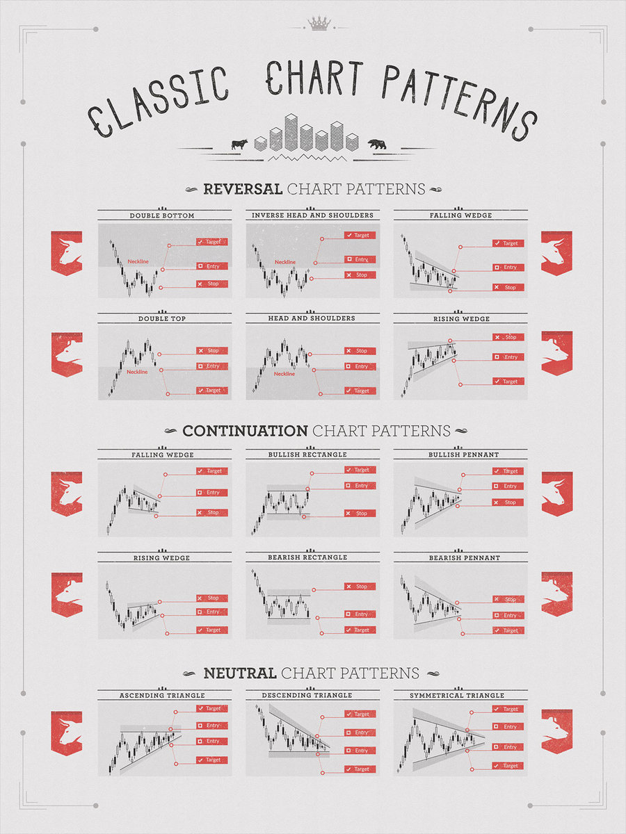 Classic Chart Patterns Graphic Day Trading Basics Bear Bull Traders