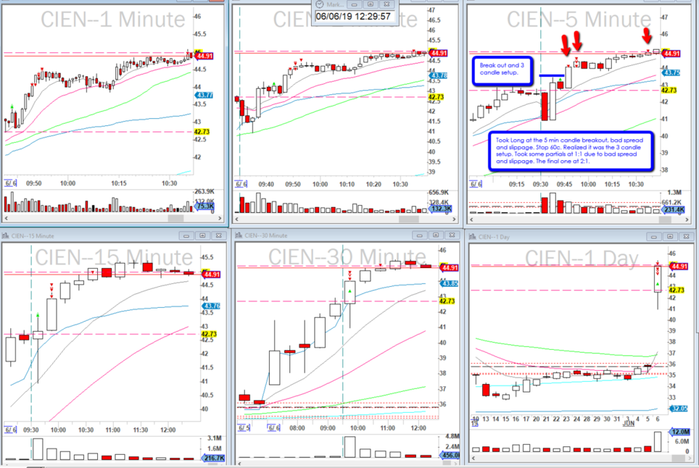 2019-06-06_CIEN_5_min__3_candle_setup.png