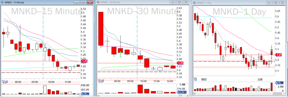 2019-06-11_$MNKD_Premarket_Failed.png