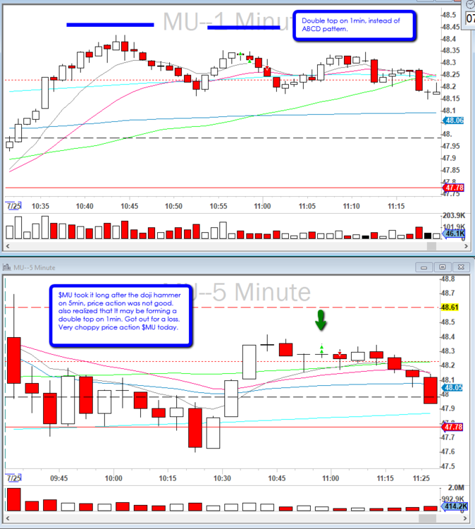 2019-07-25_$MU_ABCD_pattern_Failed_only_Doubletop_setup.png