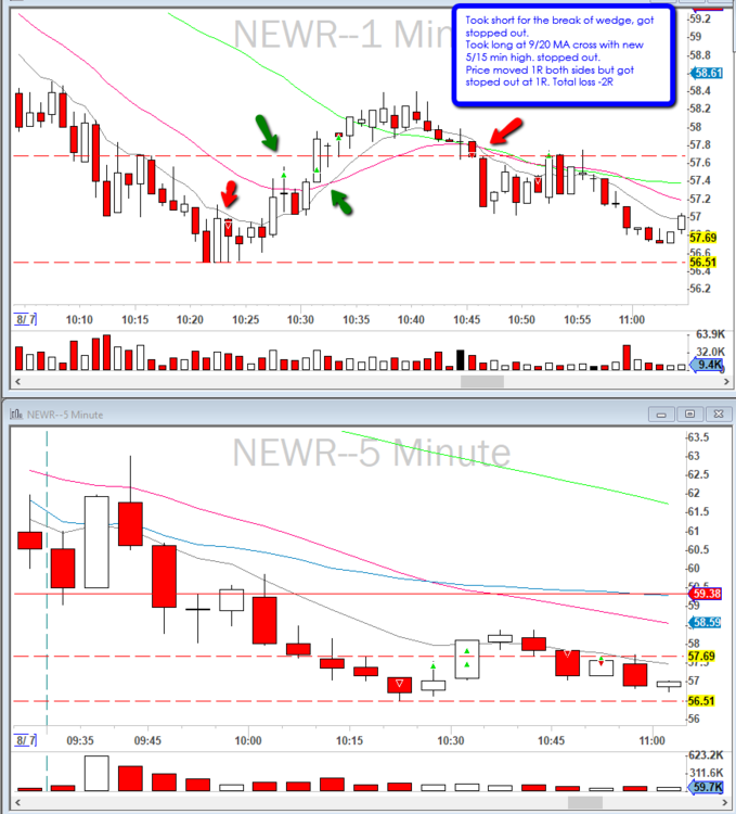 2019-08-07_$NEWR_Wedge_MA_cross_Trades_Failed.png