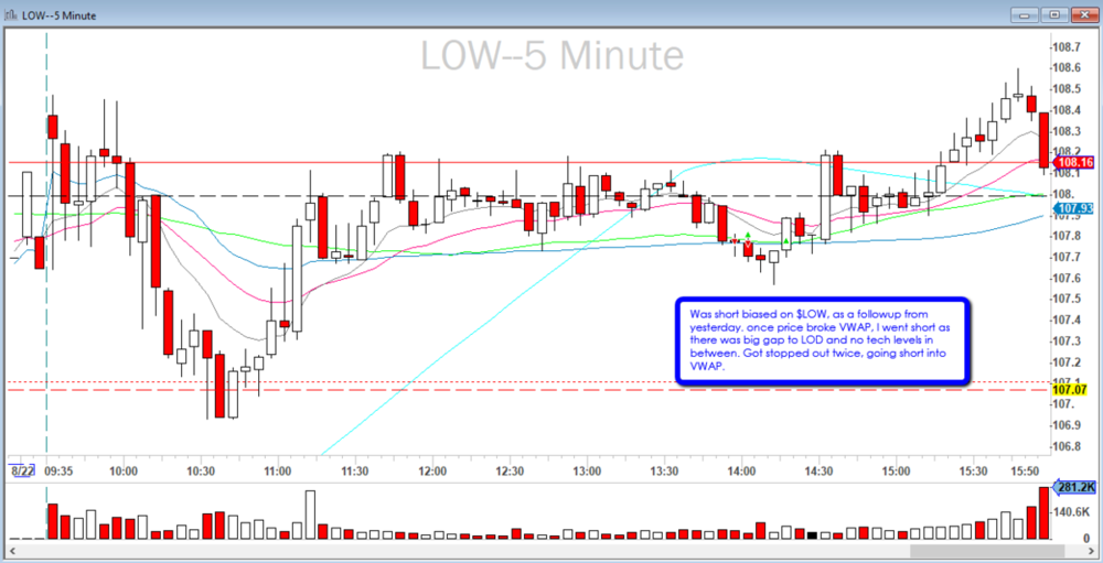 2019-08-23_$LOW_Short_into_VWAP_Short_Bias.png