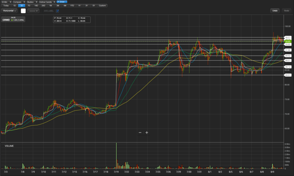 CRWD_30min.thumb.PNG.0392679938d36e74edfdfed92bbe066d.PNG