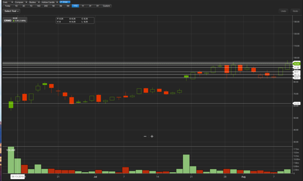 CRWD_daily.thumb.PNG.6d89147a7c54223c69ddb872bcf63289.PNG