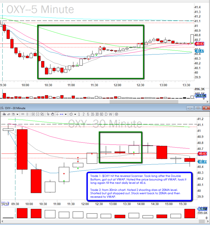 2019-10-14_$OXY_Double_Bottom_Success_Shooting_star_Fail_2_Trades.png