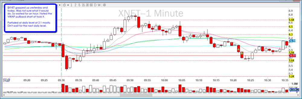1642931910_2019-10-28_XNET_VWAP_pullback_Short.thumb.png.d5c198dc689ab32f5f7084aa6f9130c9.png