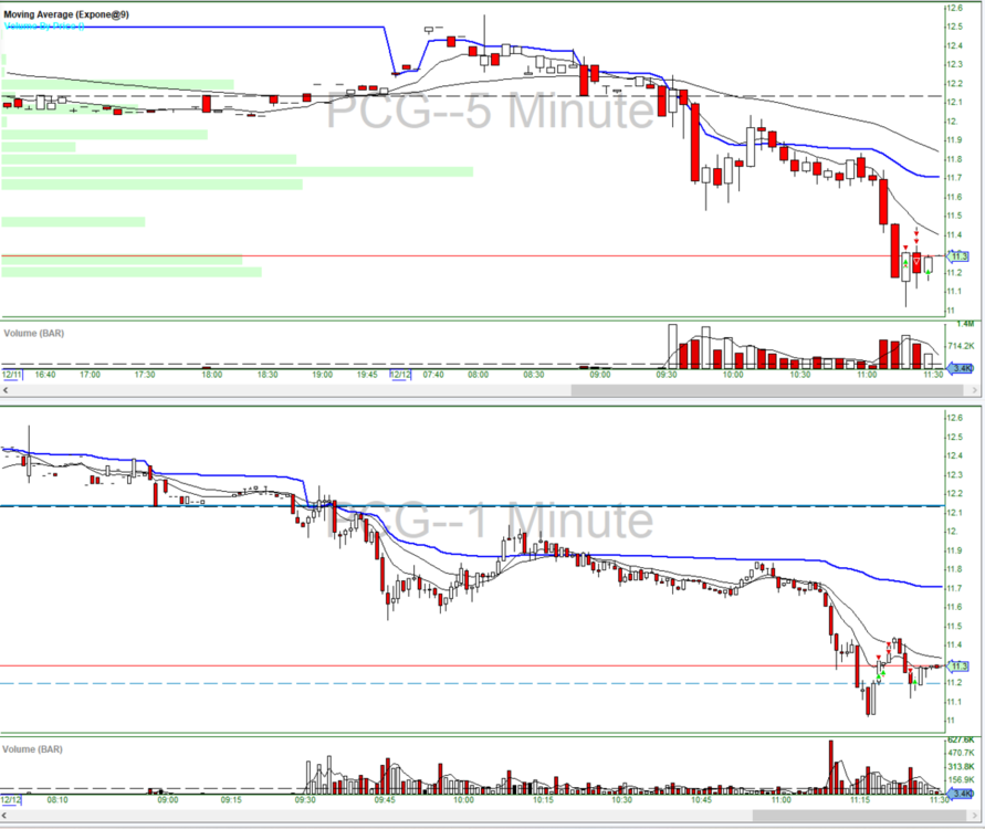hammer reversal into a double bottom reversal.png