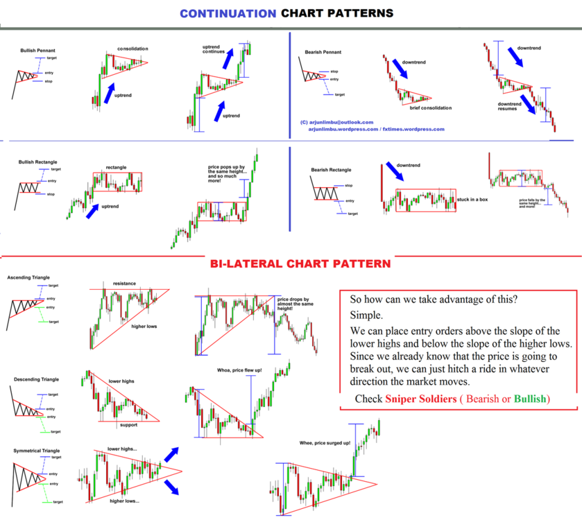 chart-pattern-illistrations-day-trading-basics-bear-bull-traders-forums