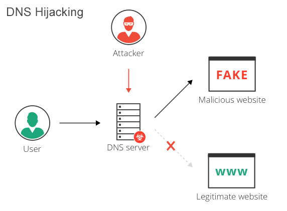 DNS-Hijacking.png.fafd342e2fdfd320af19e3acb3bb8e11.png