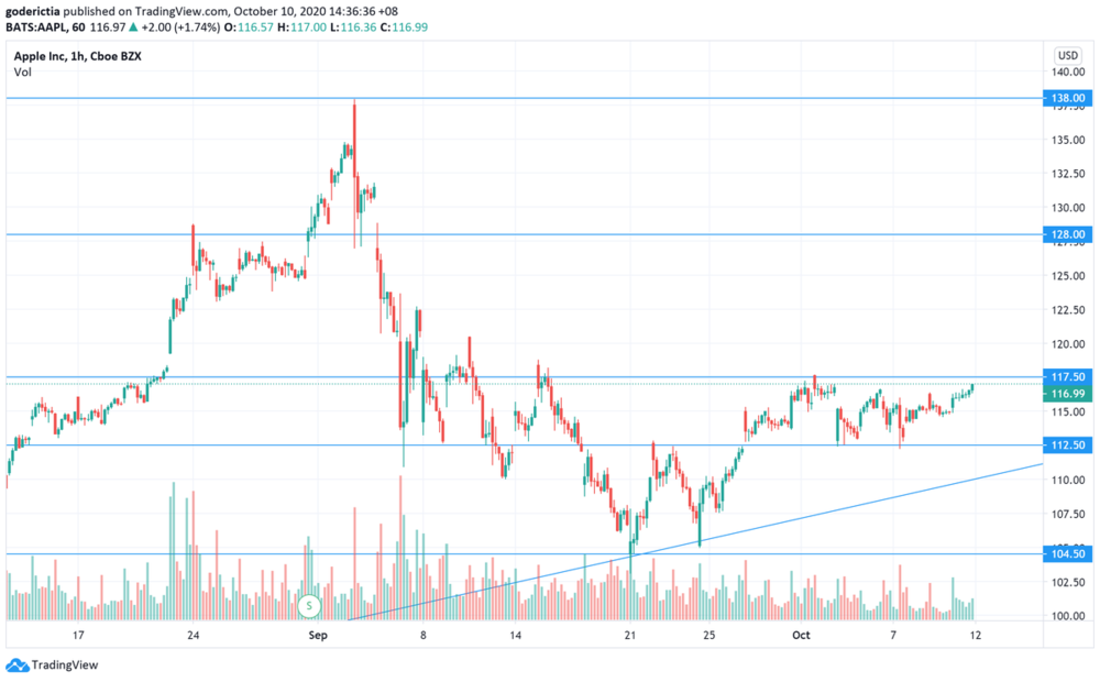 AAPL 2020-10-10 1437.png