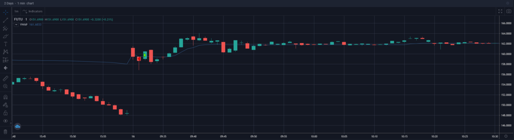 FUTU 0931 1MIN LOSS.png