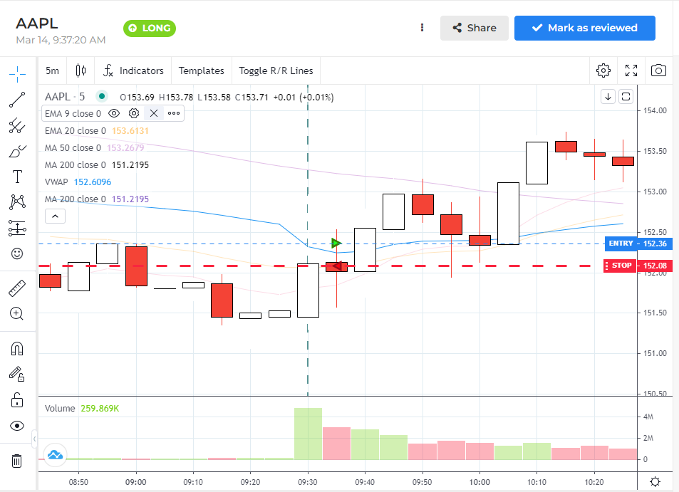 5-min chart
