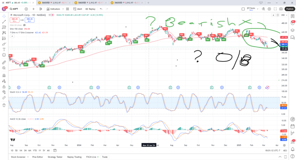 short-term swing review - 11Mar2025 - MSFT- 7-17 ema crossover.PNG